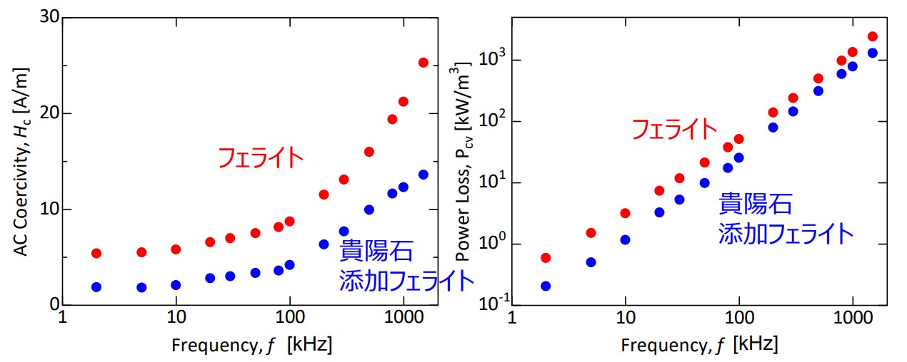コア形状での貴陽⽯添加の有無による損失特性の違い